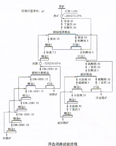 選礦設備專家分析浮選閉路試驗流程