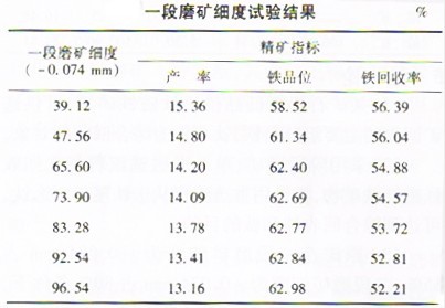 選礦設(shè)備網(wǎng)對(duì)低品位釩鈦磁鐵礦的弱磁選試驗(yàn)進(jìn)行分析