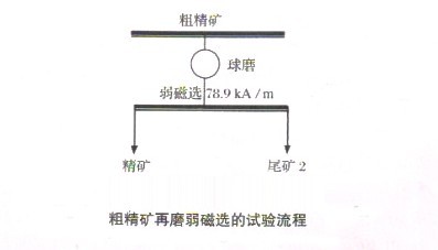 選礦設備解析難選磁鐵礦粗精礦的選礦工藝