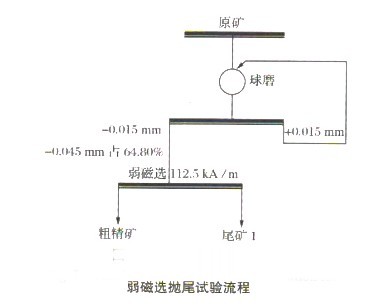 選礦設備微細粒難選磁鐵礦弱磁選拋尾試驗