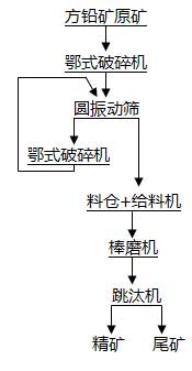 方鉛礦選礦工藝解決方案