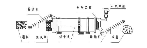 石膏烘干機