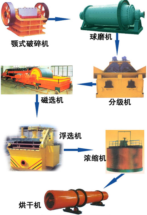 選礦工藝流程