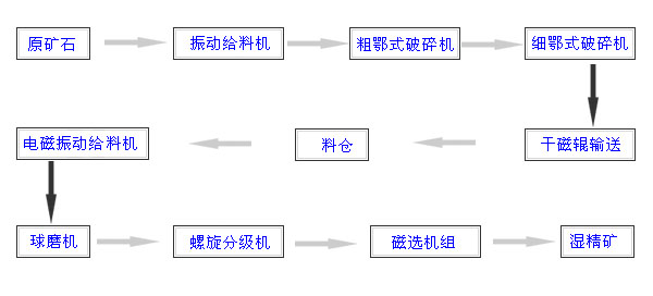 礦產資源的多樣化影響機械選礦設備的發展